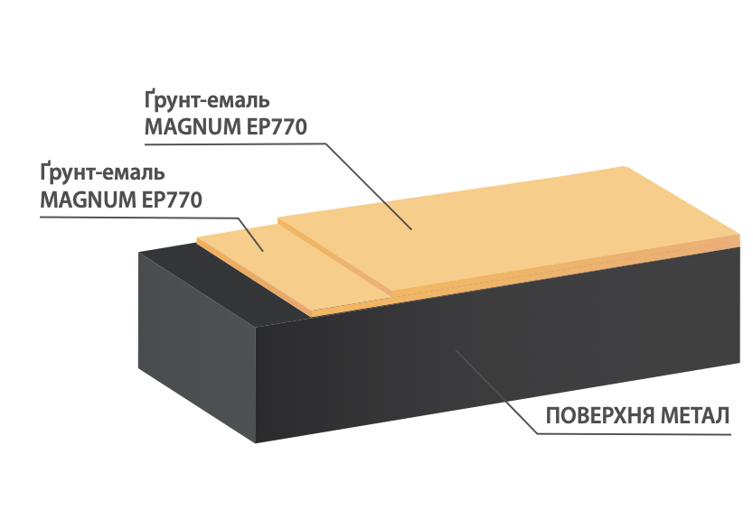 Схема системи Система нормального типу